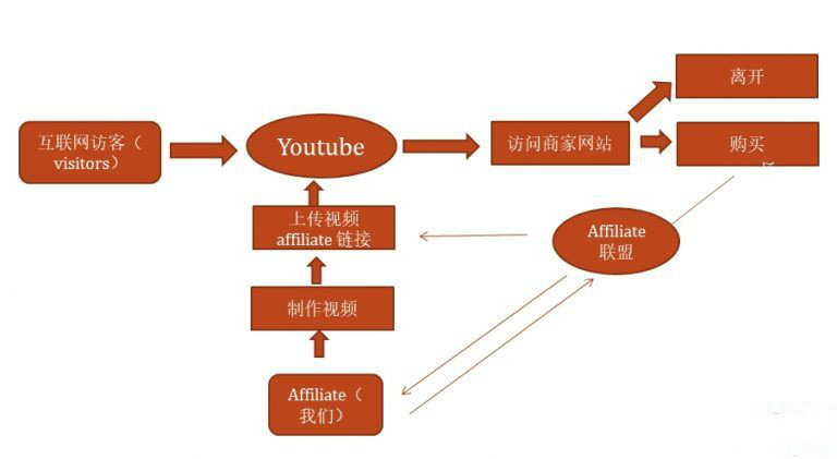 教你利用Youtube赚美元，每天操作两三小时新手日入七十美元（26节视频课）